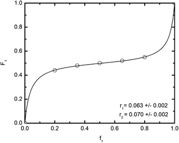 A nonlinear fit, F1 = (r1f12 + f1f2)/(r1f12 + 2f1f2 + r2f22), of the copolymerization data of MI-PMCL (monomer 1) and Sty-PFPO (monomer 2) to determine their reactivity ratios in the RAFT polymerization at 85 °C. The solvent utilized was a 1 : 1 : 1 (v/v/v) mixture of TFT : HFE-7100® : CHCl3.
