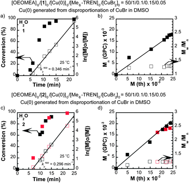 Conversion and ln([M]0/[M]) vs. time kinetic plots (a and c); and experimental Mn and Mw/Mnvs. theoretical Mth (b and d); in SET-LRP of OEOMEA in H2O initiated with initiator 1 (a and b); and initiator 2 (c and d). Reaction conditions: OEOMEA = 1 g, H2O = 0.5 mL, [OEOMEA]0/[initiator]0/[Cu(0)]0/[Me6-TREN]0/[CuBr2]0 = 50/1/0.1/0.15/0.05, “nascent” Cu(0) particle prepared by the disproportionation of CuBr/Me6-TREN in DMSO. Data presented in symbols with different colors are from duplicated experiments.