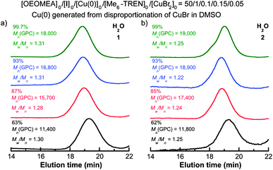 Gel permeation chromatograms (GPC) for SET-LRP of OEOMEA in H2O initiated with initiator 1 (a); and initiator 2 (b). Reaction conditions: OEOMEA = 1 g, H2O = 0.5 mL, [OEOMEA]0/[initiator]0/[Cu(0)]0/[Me6-TREN]0/[CuBr2]0 = 50/1/0.1/0.15/0.05, “nascent” Cu(0) particle prepared by the disproportionation of CuBr/Me6-TREN in DMSO.