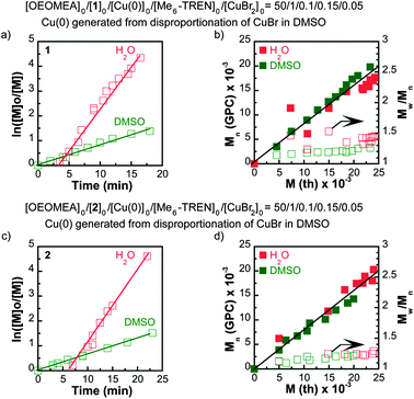 ln([M]0/[M]) vs. time kinetic plots (a and c); and experimental Mn and Mw/Mnvs. theoretical Mth (b and d); in SET-LRP of OEOMEA in H2O (red) and in DMSO (green) initiated with initiator 1 (a and b); and initiator 2 (c and d). Reaction conditions: OEOMEA = 1 g, H2O or DMSO = 0.75 mL, [OEOMEA]0/[initiator]0/[Cu(0)]0/[Me6-TREN]0/[CuBr2]0 = 50/1/0.1/0.15/0.05, the “nascent” Cu(0) particle prepared from the disproportionation of CuBr/Me6-TREN in DMSO. Data in red symbols were obtained in water while the data in green symbols were obtained in DMSO.