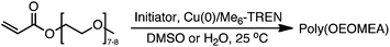 SET-LRP of OEOMEA catalyzed by activated Cu(0)/Me6-TREN in DMSO and in H2O.