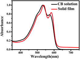 Normalized absorption spectra of BTT-BTz copolymer in CB solution and a solid film spin-cast from CB.