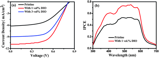 (a) Current density–voltage characteristics of photovoltaic devices based on the BTT-BTz copolymer/PC71BM active layer without (pristine) and with 1–3 vol% of DIO processing additive in CB solution. (b) Corresponding IPCE of the devices.