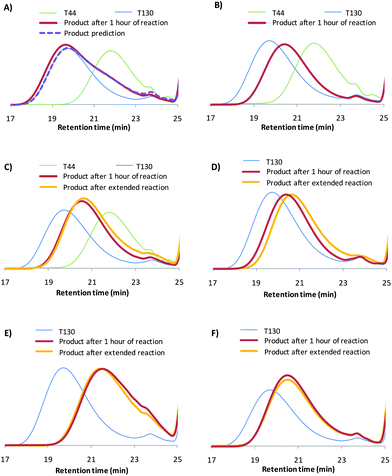 SEC results of the disulfide exchange reaction after mixing of the reactants for 1 hour at 60 °C (product line), and extended reaction (product final line): (a) equimolar amounts of T44 and T130, where prediction is the modeled product line if no exchange occurs, (b) equimolar amounts of T44 and T130 with 1 wt% of DMAP, (c) equimolar amounts of T44 and T130 with 1 wt% of DMAPA, (d) equimolar amounts of T130 and DBDS with 1 wt% of DMAPA, (e) equimolar amounts of T130 and PTM1 with 1 wt% of DMAPA and (f) equimolar amounts of T130 and PTM1 with 1 wt% of DTDA.