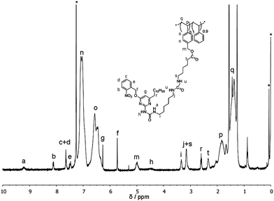 1H-NMR of P7b in CDCl3.