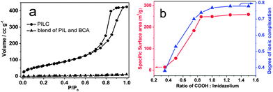 (a) Nitrogen sorption isotherms of the PILC and the PCMVImTf2N–BCA physical blend. (b) Plot of the specific surface area (red) and the degree of ionic complexation (blue) of the PILC products against various COOH/imidazolium molar ratios undertaken in different complexation experiment runs.