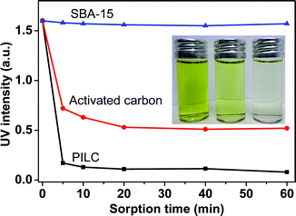 UV absorption (λ ∼ 435 nm) of methyl orange solution (0.02 M in ethanol) after being treated with 10 mg of PILC (black line), activated carbon (red line), and SBA-15 (blue line), respectively. The inset is a photograph of the methyl orange solution after 1 h treatment with SBA-15, activated carbon, and PILC from left to right.