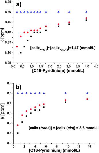 (a) Comparison of the chemical shifts monitored for Hγ of the pyridinium guest in the absence () and presence of A19C4 () and A25C12 () poly(azocalix[4]arene) fractions in CDCl3. (b) Chemical shifts monitored for Hγ of the pyridinium guest in the absence () and presence of the A19C4 poly(azocalix[4]arene) fractions in the trans () and cis form () in CDCl3.