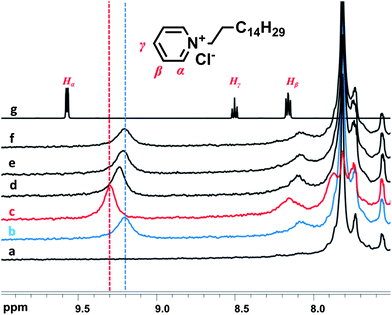 Magnification of the 1H NMR spectra (7.5–10 ppm) of the pyridinium-based guest, C16Py+ (c = 1.0 mmol L−1) upon titration of the host A19C4 (c(calix) = 3.6 mmol L−1) in CDCl3: (a) trans A19C4 before addition, (b) trans A19C4 in the presence of guest, (c) cis A19C4 after irradiation with 365 nm (d) intermediate state A19C4 – 450 nm irradiation (e) after irradiation with 450 nm (f) upon thermal relaxation, (g) C16Py+ in the absence of host.