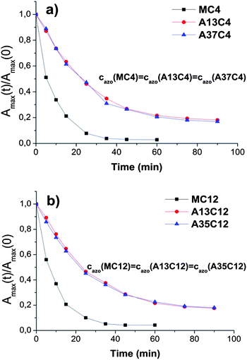 Example of trans-to-cis photo-isomerisation: comparison of the absorption decays for (a) n-butyl substituted model compound, MC4, and poly(azocalix[4]arenes) fractions A13C4 and A37C4 in THF. (b) n-Dodecyl substituted model compound, MC12, and poly(azocalix[4]arenes) fractions A13C12 and A35C12 in THF upon irradiation of the samples with 365 nm light (polymer) and with 360 nm light (model compounds). For model compounds and the polymer cazo = 0.184 mM.