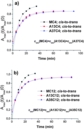 Example of cis-to-trans photo-isomerisation. Change in the absorption maxima ratios (Amax(t)/Amax(0)) with time upon irradiation with 450 nm wavelength. (a) MC4, A13C4 and A37C4 (n-butyl derivatives); (b) MC12, A13C12 and A35C12 (n-dodecyl derivatives). For model compounds and the polymer cazo = 0.184 mM.