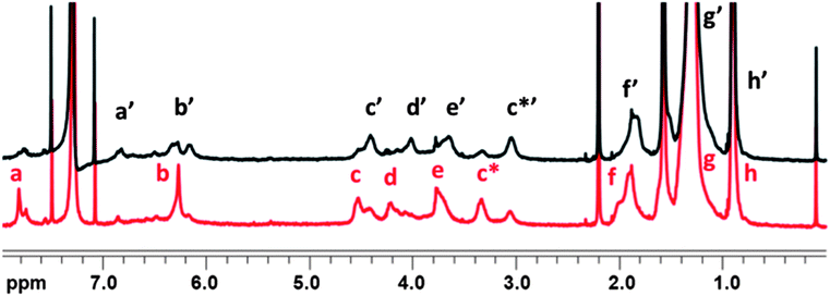 
            1H NMR spectrum of A35C12 in CDCl3 before (red) and after (black) irradiation.