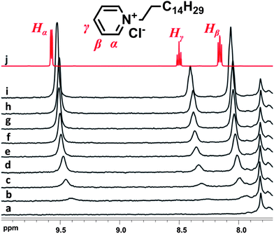 Magnification of the 1H NMR spectra (7.7–10 ppm) of the pyridinium-based guest, C16Py+ upon titration of the host A19C4 in CDCl3: (a) A19C4 before addition, (b–i) subsequent equimolar additions, and (j) C16Py+ in the absence of host.