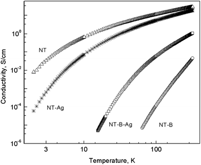 Temperature dependence of the conductivity of the PPy nanotubes in salt and base (B) forms and of their composites with silver.