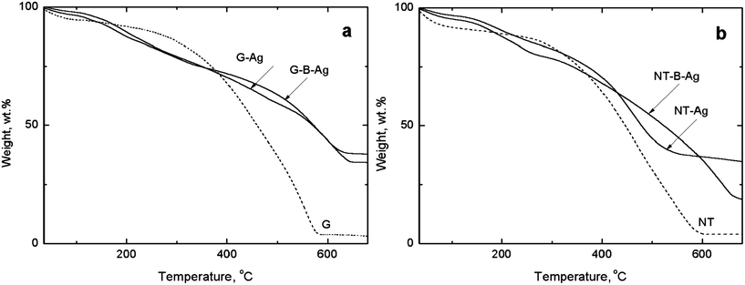 Thermogravimetric analysis of (a) globular and (b) nanotubular PPy and the composites of its salt and base forms with silver.