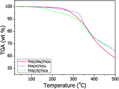TGA thermograms of the 5000 g mol−1 TPA(X)ThOx polyazomethine series recorded under a nitrogen atmosphere with a heating rate of 10 °C min−1.