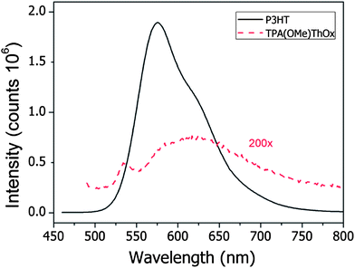Room temperature PL spectra of 1K TPA(OMe)ThOx and P3HT at a concentration of 13 mg L−1 in chloroform. TPA(OMe)ThOx was excited at 480 nm and P3HT at 450 nm.