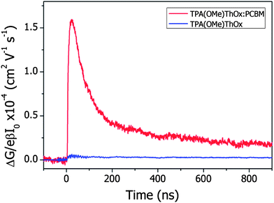Photoconductance transients obtained for the neat TPA(OMe)ThOx polymer and a TPA(OMe)ThOx:PCBM blend. Both thin films were prepared by spin-coating from chloroform. Traces were recorded at a 480 nm excitation wavelength using a fluence of 8.9 × 1014 photons per cm2.