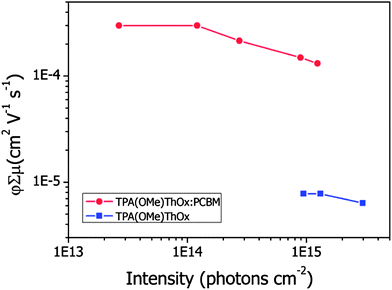 Product of the quantum yield per absorbed photon (φ) and the sum of the charge carrier mobilities (Σμ) versus incident intensity normalized to the optical absorption of a TPA(OMe)ThOx polymer and a TPA(OMe)ThOx:PCBM blend.