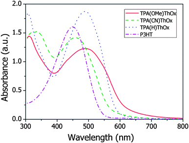 UV-vis absorption spectrum of the 5000 g mol−1 TPA(X)ThOx polyazomethine series in solution at a concentration of 30 mg L−1 in pyridine. rrP3HT at a concentration of 30 mg L−1 in chloroform is included for reference purposes.