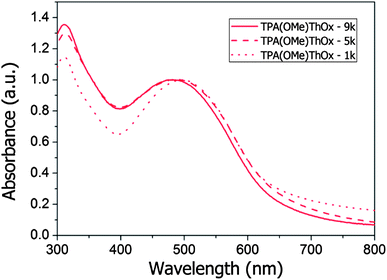 Normalized UV-vis absorption spectrum of the TPA(OMe)ThOx polyazomethine with a Mn of 1K, 5K and 9K in pyridine.