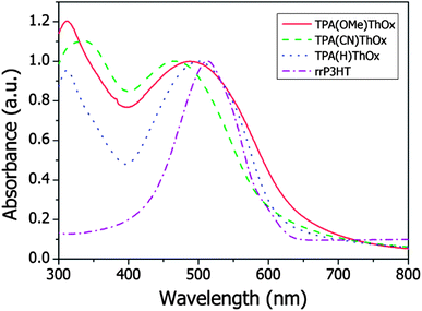 Normalized UV-vis absorption spectrum of the 5000 g mol−1 TPA(X)ThOx polyazomethine series in the solid state; spin-coated from pyridine on quartz. rrP3HT spin-coated from chloroform on quartz is added for reference purposes.