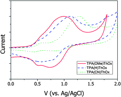 Normalized cyclic voltammogram of the TPA(X)ThOx in chloroform containing 0.1 M TBAPF6 measured with a scan rate of 10 mV s−1.