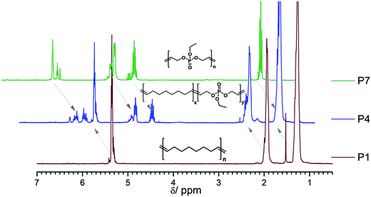 
            1H NMR overlay (300 MHz in CDCl3): top, homopolymer of 2; middle, copolymer of 2 and CO (ratio 1 : 4); bottom, homopolymer of CO.