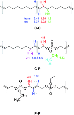 Signal assignment of different resonances in the copolymer.