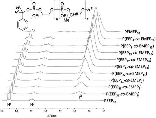 Comparison of 1H NMR spectra of different P(EEP-co-EMEP) copolymers measured in DMSO-d6.