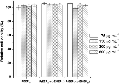 
            In vitro cell viability of HeLa cells treated with PEEP32, P(EEP22-co-EMEP11) and P(EEP4-co-EMEP29) after 48 h of incubation. Untreated cells were set to 100%. The experiments were carried out as 6 independent replicates and repeated twice.