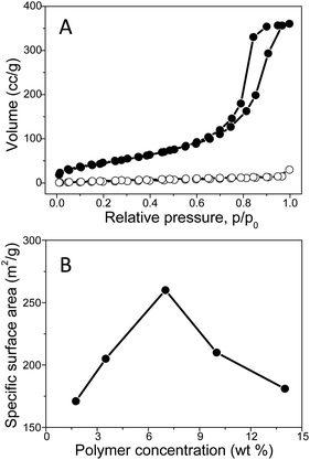 (A) Nitrogen sorption isotherms of the mesoPILC product prepared via precipitation of 7 wt% of the PIL–COOH solution in DMSO into diethyl ether with (solid dots) and without ammonia activation (open circles). (B) Plot of specific surface area of the formed mesoPILC products vs. the PIL–COOH concentration in DMSO.