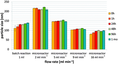 1 ml-batch reaction versus microreactor production at different flow rates: particle sizes of the nanoparticles produced from the 5 kDa thiomer : protamine mass ratio of 1 : 3.