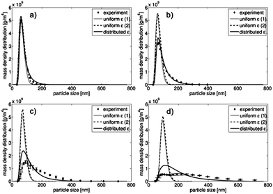 Resulting particle size distributions for three model variations compared with the measured data for 16 ml min−1 (a), 9 ml min−1 (b), 5 ml min−1 (c) and 2 ml min−1 (d).