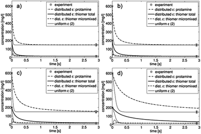 Time-dependent evolution of the dissolved component concentrations for the modified model “distributed ε” and the original model “uniform ε (2)” for the considered flow rates 16 ml min−1 (a), 9 ml min−1 (b), 5 ml min−1 (c) and 2 ml min−1 (d).