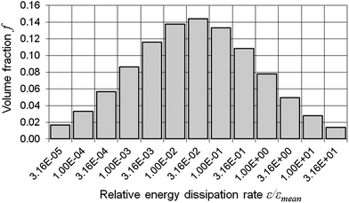 Assumed distribution of the energy dissipation rate ε relative to its average value εmean (log-normal distribution with μ = 7, σ = 3.2571, discretized in 13 values).