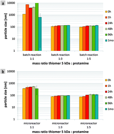 1 ml-batch reaction (a) versus the microreactor production at a flow rate of 16 ml min−1 (b): particle sizes of the nanoparticles produced from the 5 kDa thiomer : protamine mass ratios of 1 : 1, 1 : 3 and 1 : 5.