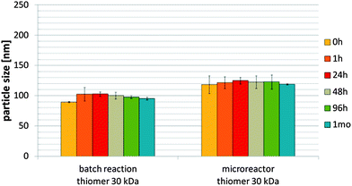 1 ml-batch reaction versus microreactor production at a flow rate of 16 ml min−1: particle sizes of nanoparticles produced from the 30 kDa thiomer : protamine mass ratio of 1 : 3.