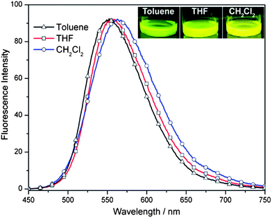 Emission spectra of FSF in toluene (greenish yellow), THF (yellow) and CH2Cl2 (yellow).