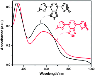 Absorption spectra of neutral state PFSeF and PFSF films on ITO in ACN.