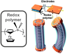 Scheme of a redox-controlled mechanical actuator.