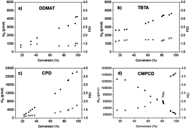 Plots of molecular weight, Mn (●), and polydispersity, PDI (□), versus monomer conversion utilizing different CTAs in xylene; (a) S-1-dodecyl-S′-(α,α′-dimethyl-α′′-acetic acid)trithiocarbonate, DDMAT, (b) S-(thiobenzoyl)thioglycolic acid, TBTA, (c) 2-cyano-2-propylbenzodithioate, CPD, and (d) cyanomethyl methyl(phenyl)carbamodithioate, CMPCD.