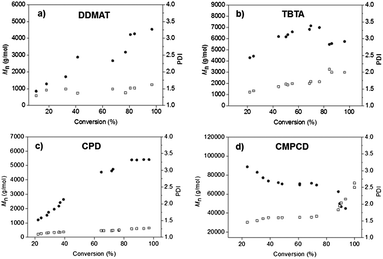 Plots of molecular weight, Mn (●), and polydispersity, PDI (□), versus monomer conversion utilizing different CTAs in tetrahydrofuran (THF); (a) S-1-dodecyl-S′-(α,α′-dimethyl-α′′-acetic acid)trithiocarbonate, DDMAT, (b) S-(thiobenzoyl)thioglycolic acid, TBTA, (c) 2-cyano-2-propylbenzodithioate, CPD, and (d) cyanomethyl methyl(phenyl)carbamodithioate, CMPCD.