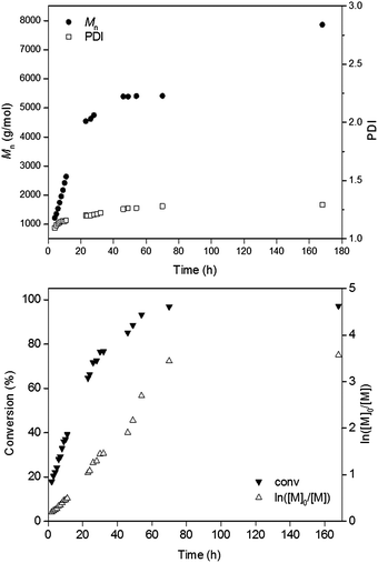 Kinetic plots for the RAFT polymerization of CB under the following conditions: [AIBN]0/[CPD]0/[CB]0 = 0.2/1/45 at 60 °C in THF (50 wt%).