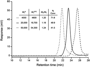 GPC traces of PCB with varying target molecular weights, synthesized by RAFT using CPD in THF. MGPCn values are calculated relative to polystyrene standards.