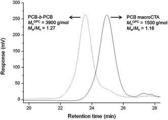 GPC traces of the PCB macroCTA and the corresponding PCB-b-PCB following chain extension.