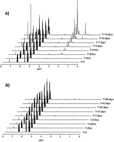 
              1H NMR spectra showing the self-polymerization of (a) neat 2-chloro-1,3-butadiene (CB) and (b) CB with 0.1% (w/w) phenothiazine under ambient conditions.