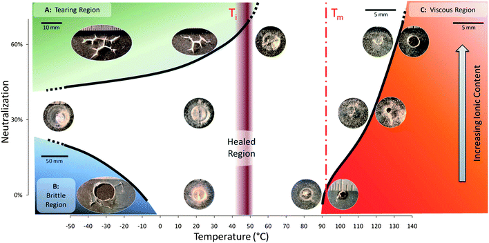 Self-healing “phase diagram” showing ballistic puncture-reversal as a function of temperature and ionic content (from the article by Kalista, Pflug and Varley, DOI: 10.1039/c3py00095h).