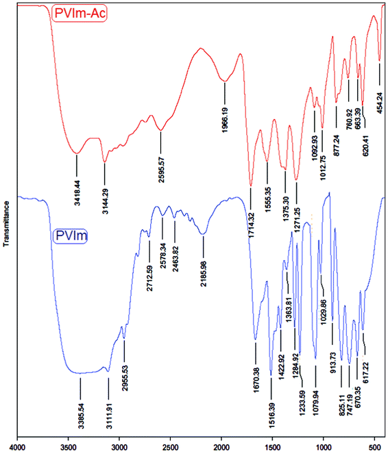 FTIR spectra for PVIm (bottom) and PVIm–Ac (top).