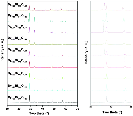 Powder XRD patterns of nominal compositions Dy1−xBixO1.5.